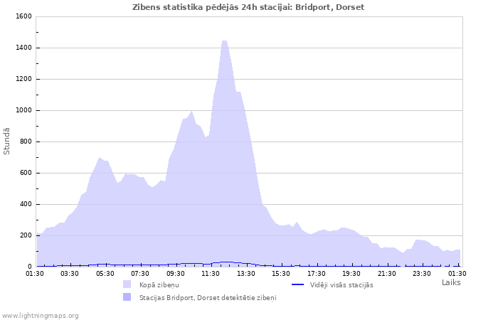 Grafiki: Zibens statistika