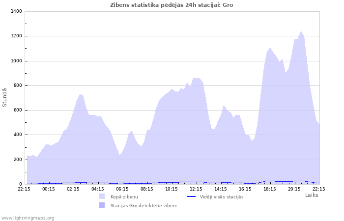 Grafiki: Zibens statistika