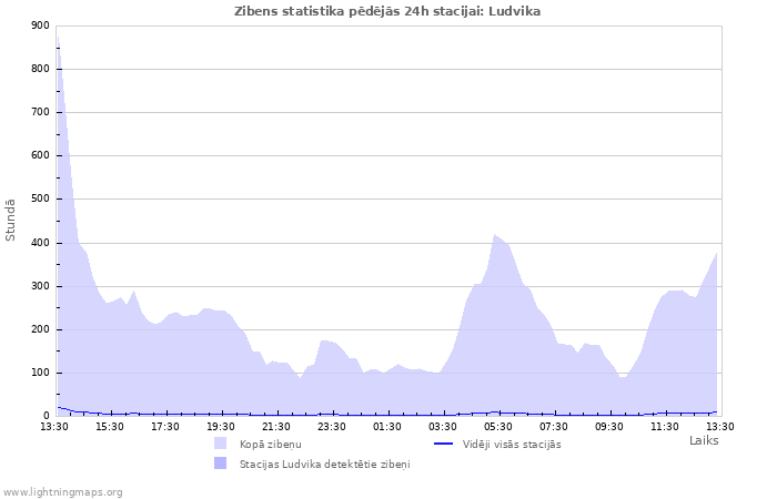 Grafiki: Zibens statistika