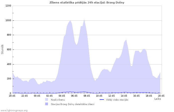 Grafiki: Zibens statistika