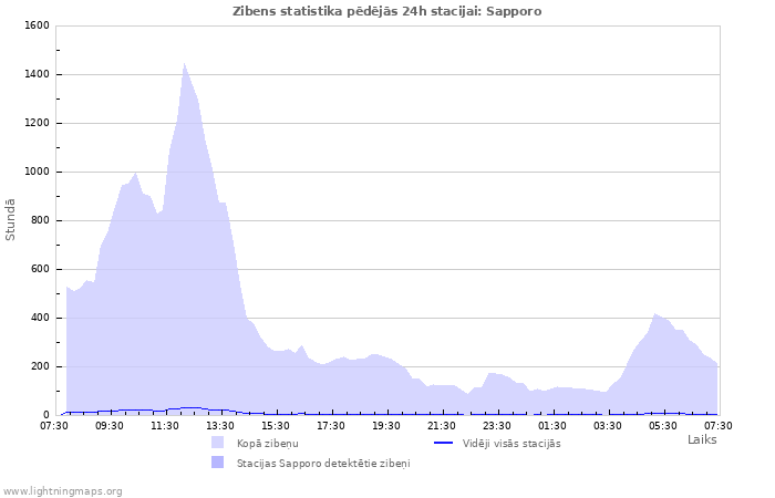 Grafiki: Zibens statistika