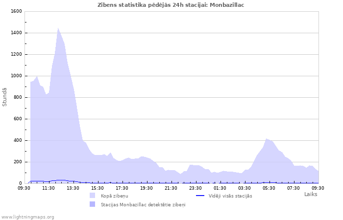 Grafiki: Zibens statistika