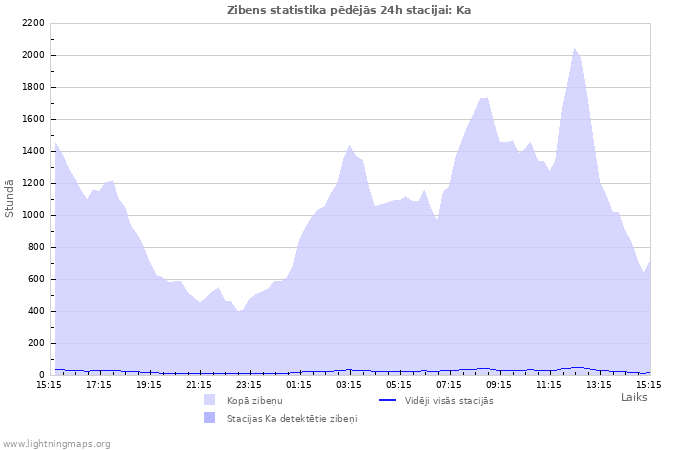 Grafiki: Zibens statistika