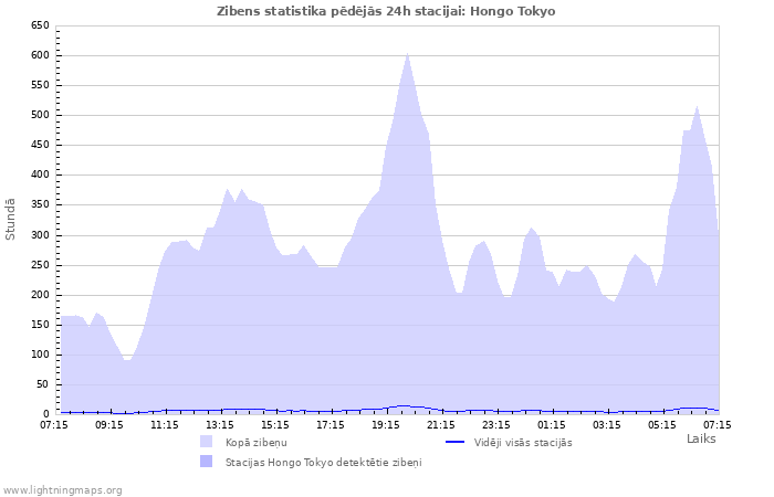 Grafiki: Zibens statistika