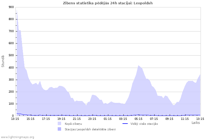 Grafiki: Zibens statistika