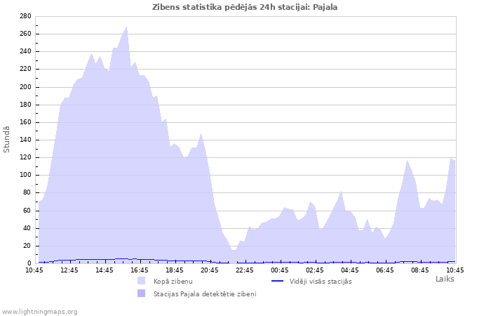 Grafiki: Zibens statistika