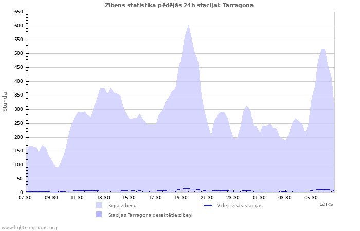 Grafiki: Zibens statistika