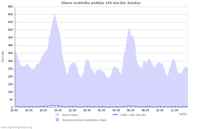 Grafiki: Zibens statistika