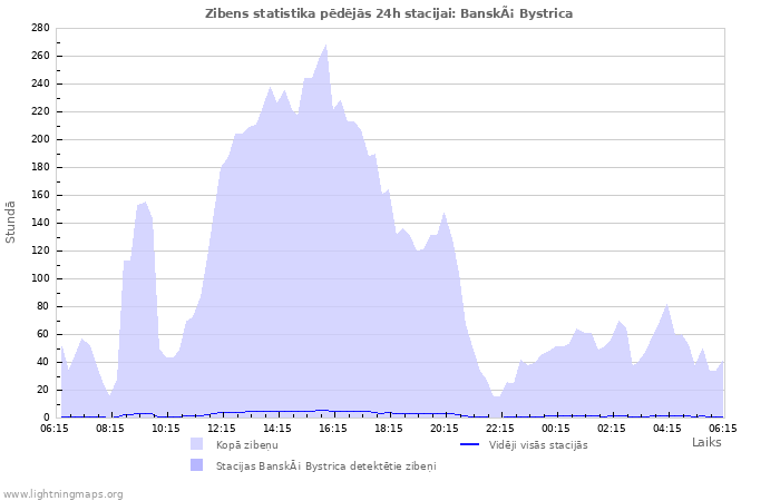 Grafiki: Zibens statistika