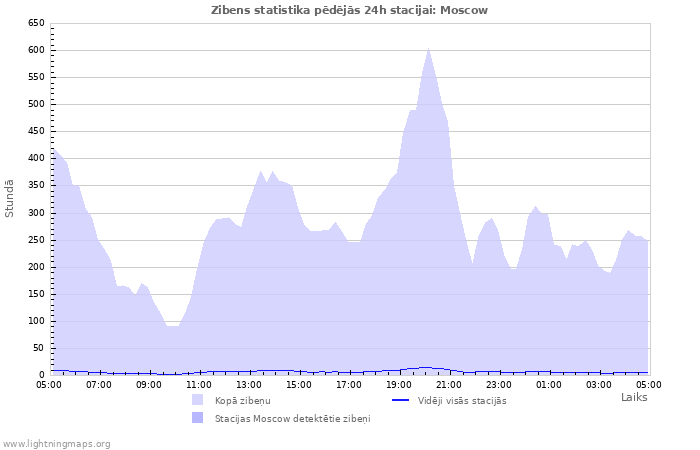 Grafiki: Zibens statistika