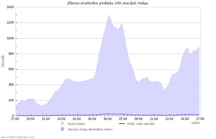 Grafiki: Zibens statistika