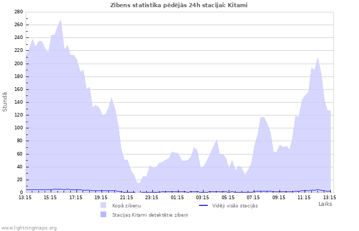 Grafiki: Zibens statistika