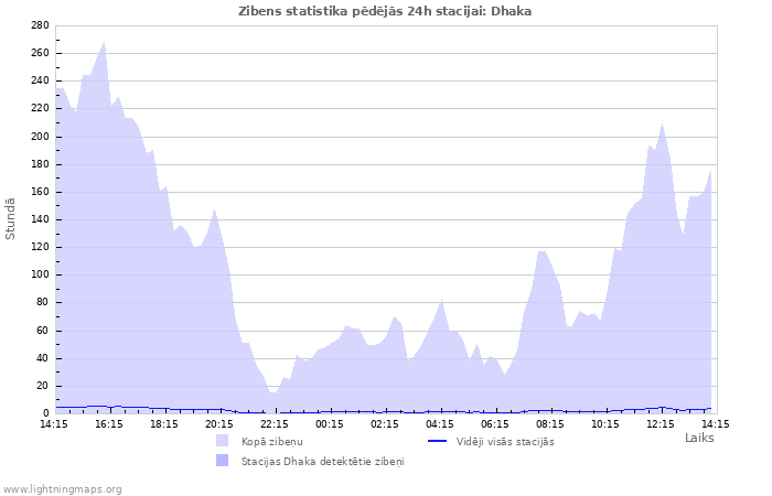 Grafiki: Zibens statistika