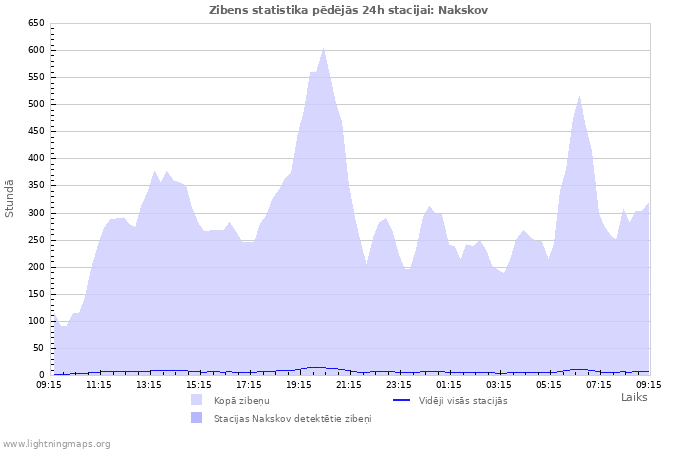 Grafiki: Zibens statistika