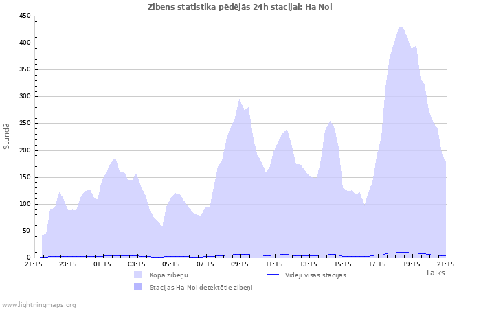 Grafiki: Zibens statistika