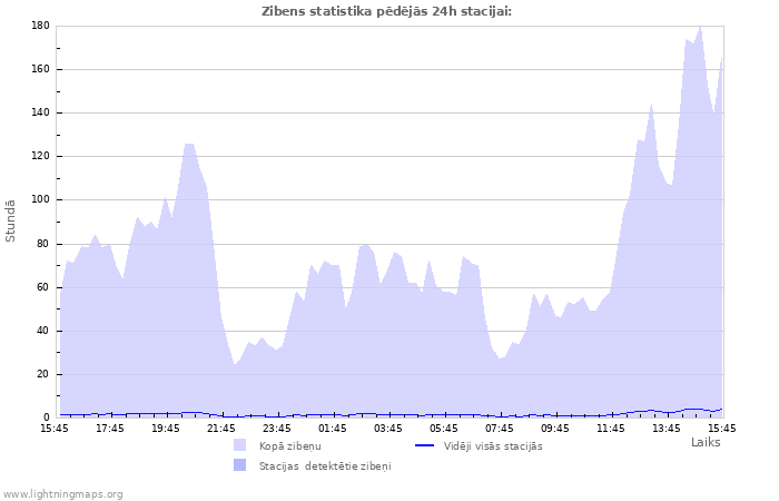 Grafiki: Zibens statistika