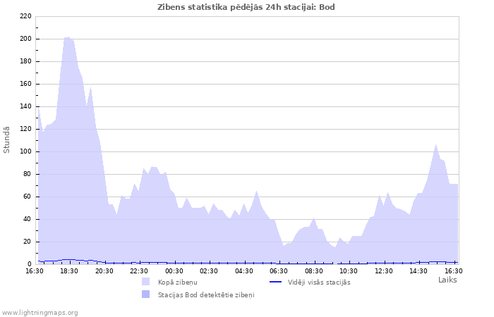 Grafiki: Zibens statistika