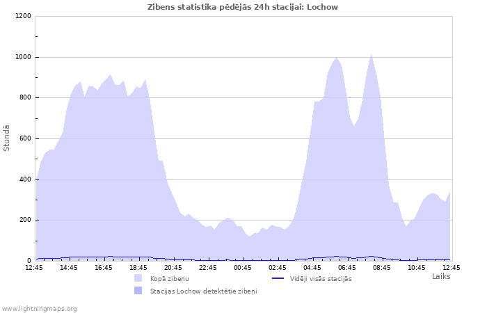 Grafiki: Zibens statistika