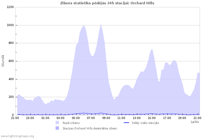 Grafiki: Zibens statistika