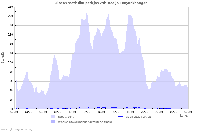 Grafiki: Zibens statistika