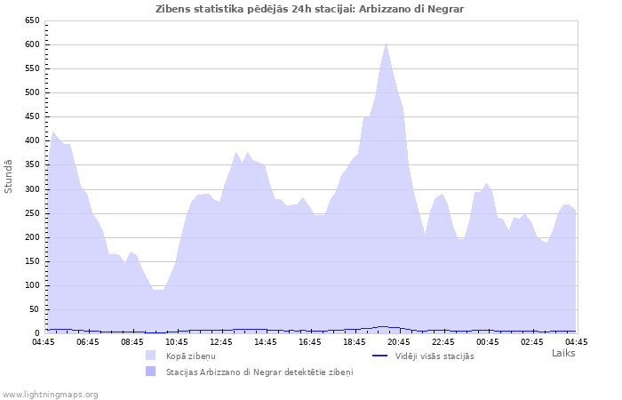 Grafiki: Zibens statistika