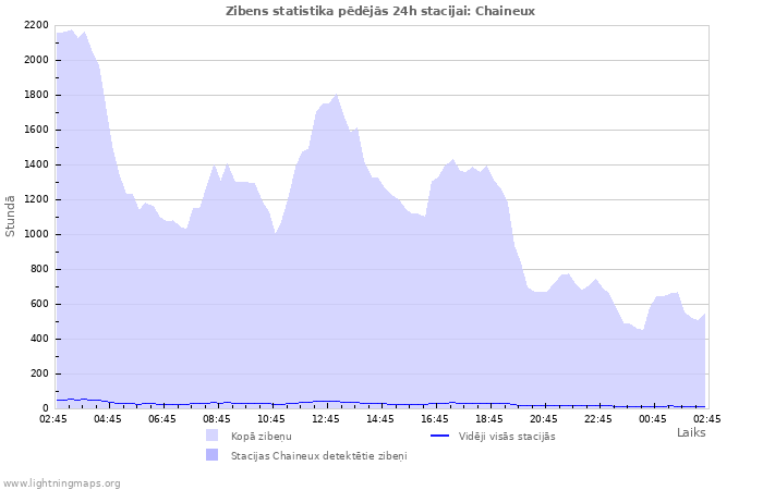 Grafiki: Zibens statistika