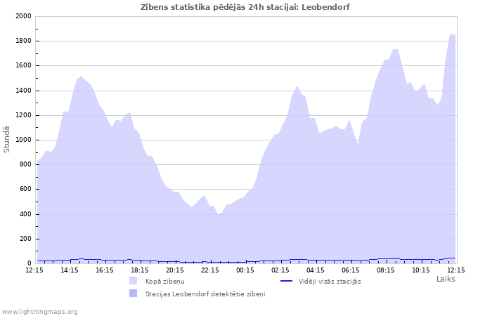 Grafiki: Zibens statistika