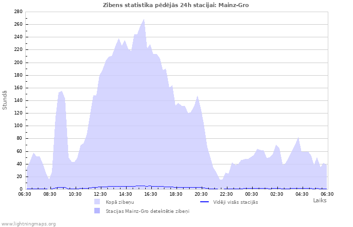 Grafiki: Zibens statistika