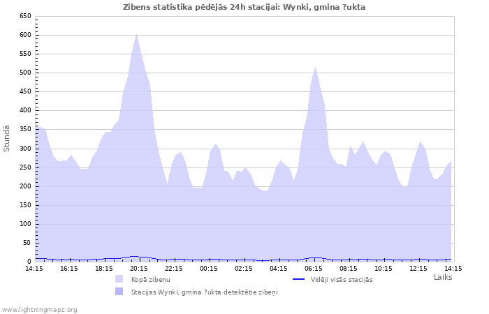 Grafiki: Zibens statistika