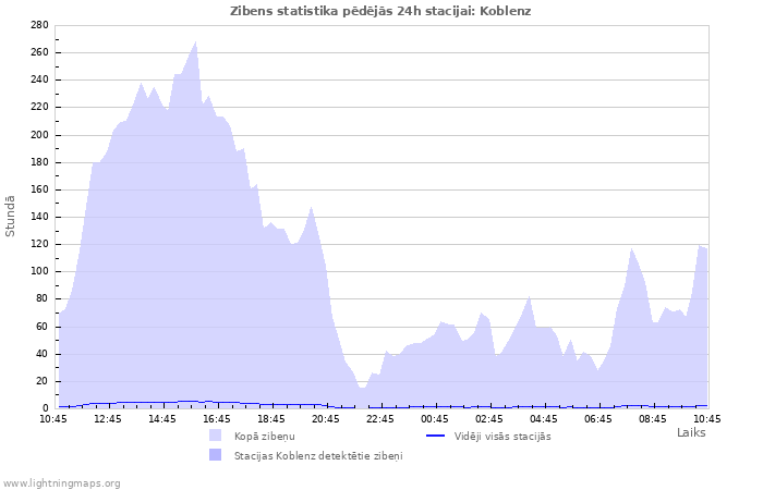 Grafiki: Zibens statistika