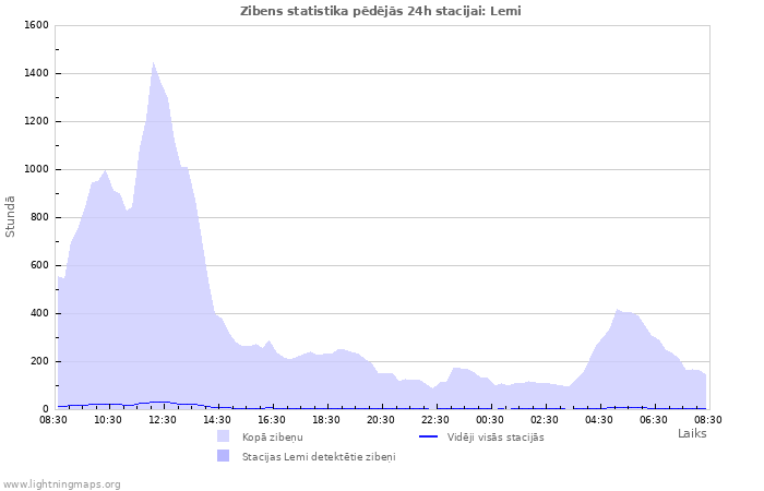 Grafiki: Zibens statistika