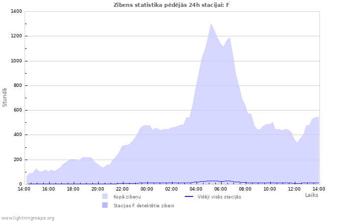 Grafiki: Zibens statistika