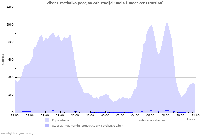 Grafiki: Zibens statistika