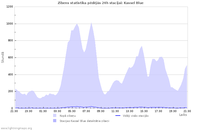 Grafiki: Zibens statistika