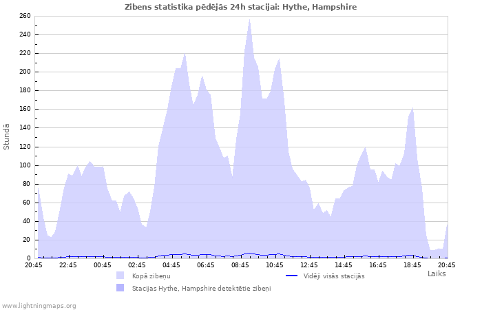 Grafiki: Zibens statistika