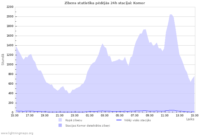 Grafiki: Zibens statistika