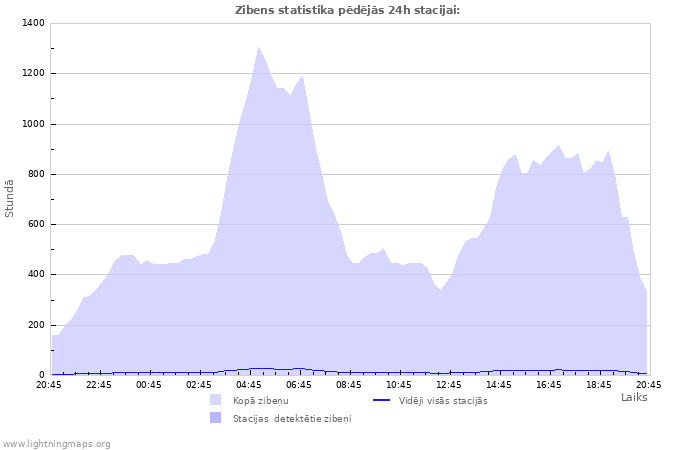 Grafiki: Zibens statistika