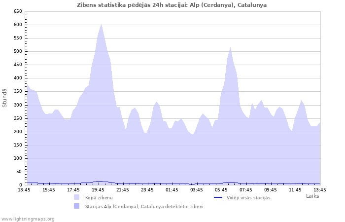 Grafiki: Zibens statistika