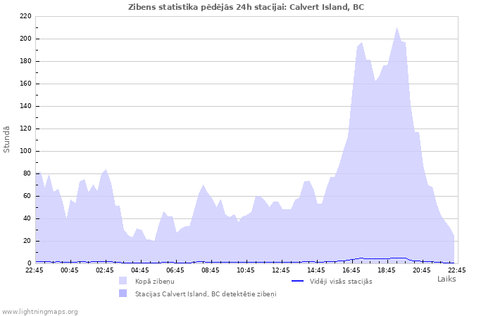 Grafiki: Zibens statistika