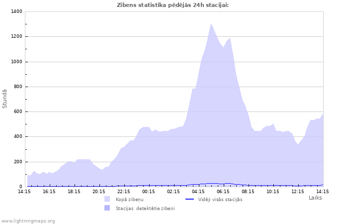 Grafiki: Zibens statistika