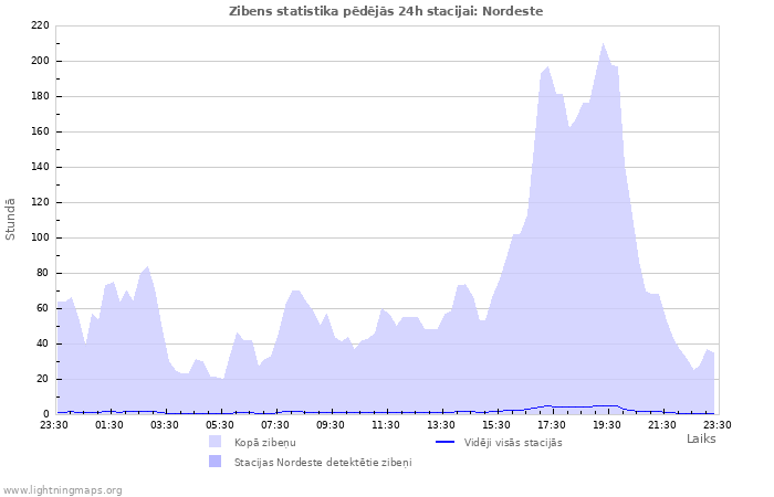 Grafiki: Zibens statistika