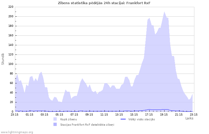 Grafiki: Zibens statistika