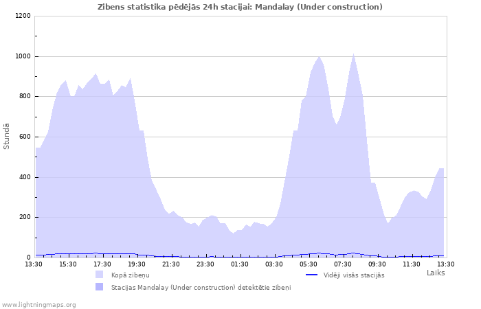 Grafiki: Zibens statistika