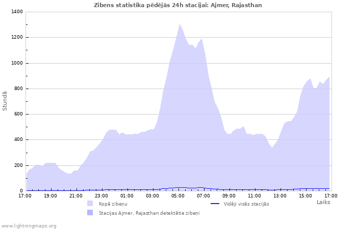 Grafiki: Zibens statistika