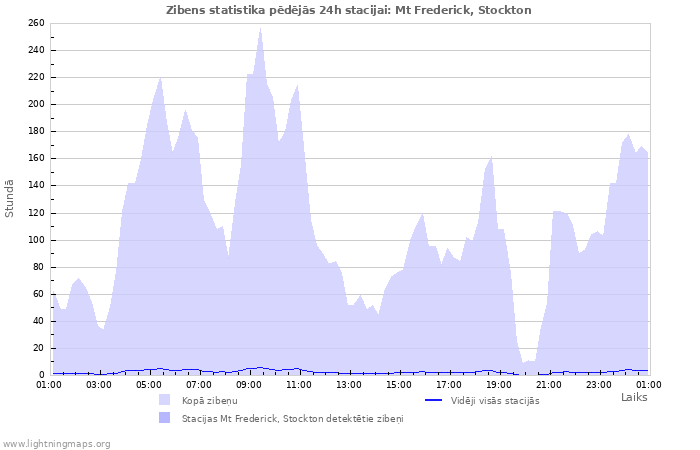 Grafiki: Zibens statistika