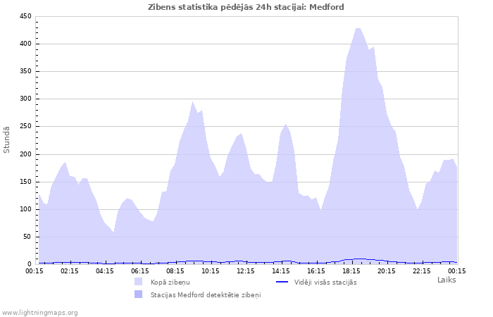 Grafiki: Zibens statistika