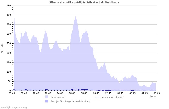 Grafiki: Zibens statistika