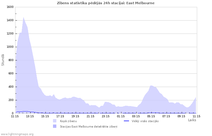 Grafiki: Zibens statistika