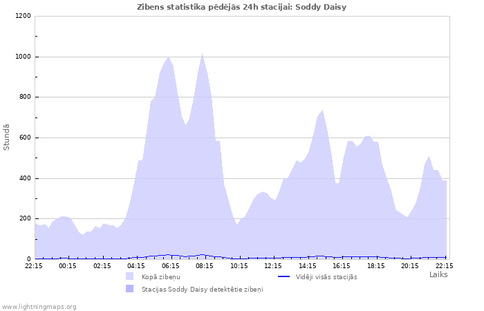 Grafiki: Zibens statistika