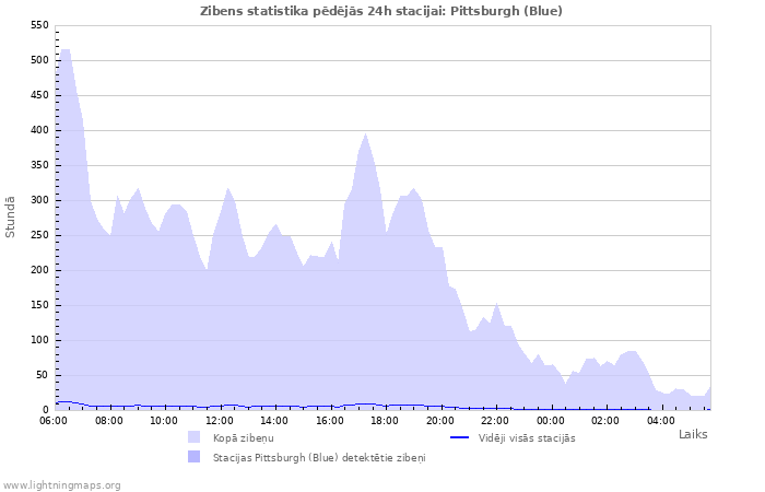 Grafiki: Zibens statistika